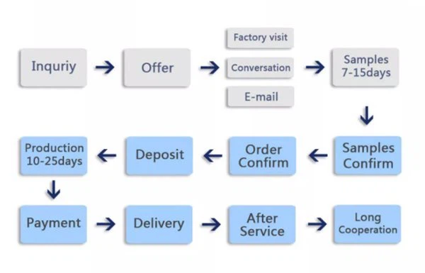 Order Processing